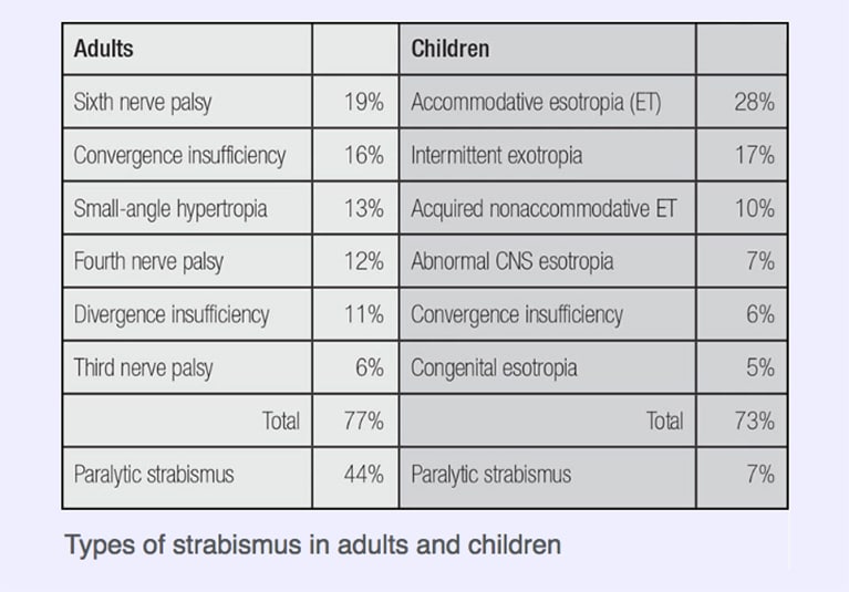 Retrospective Study Identifies Incidence And Demographics Of New Onset Strabismus In Adults Mayo Clinic