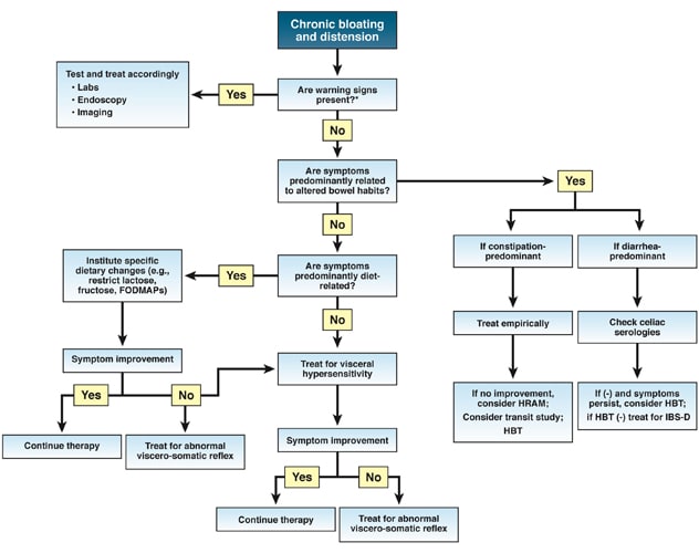Treatment algorithm for bloating and distension