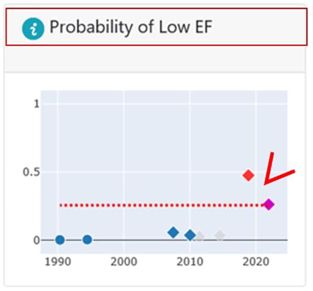低 EF 的概率