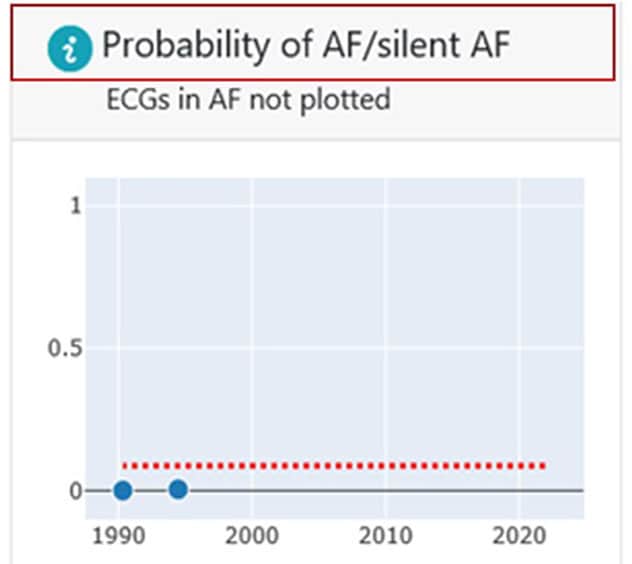 患AF 和无症状 AF 的概率