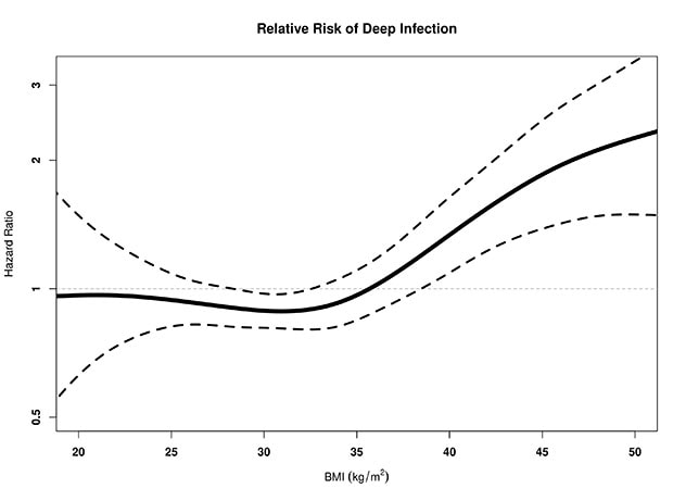 Relative risk of deep infection