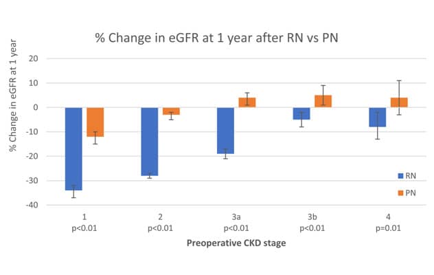 Percent change in eGFR at one-year follow-up