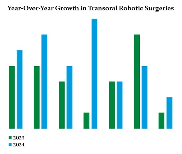 Year-over-year growth in transoral robotic surgery