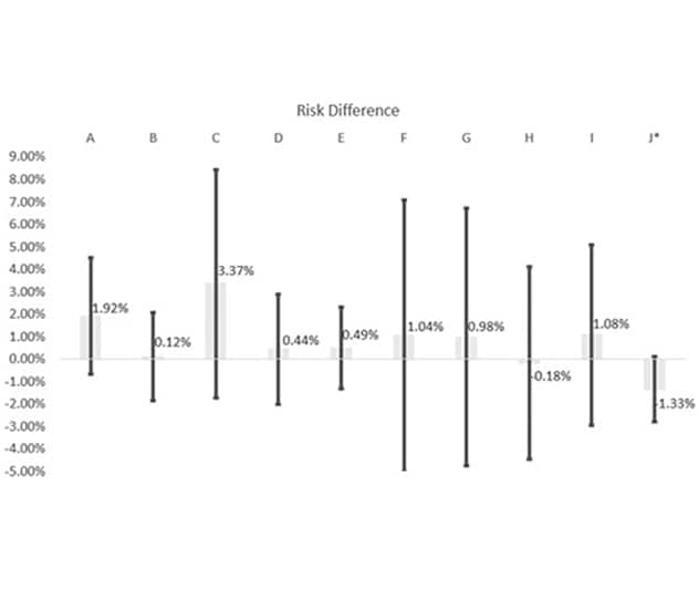 Hospital-specific risk difference comparing risk-adjusted vs. unadjusted NTSV-CD rates at 10 hospitals in one health system.