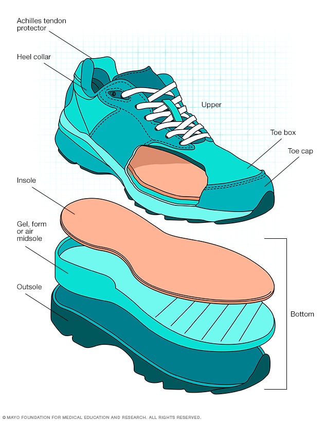 Features of a walking shoe - Mayo Clinic