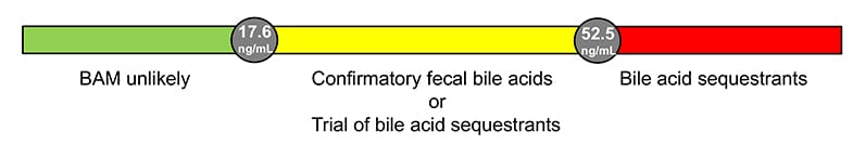 Guía interpretativa sobre los resultados de los exámenes de detección de la absorción insuficiente de ácido biliar